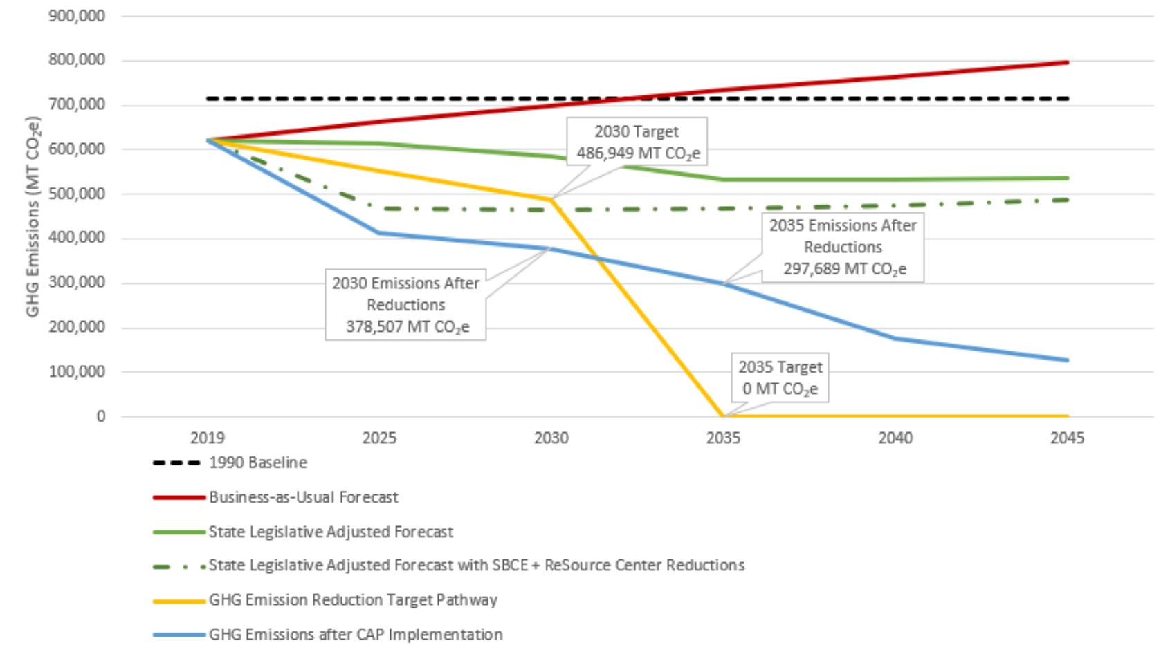 Graph showing current emissions, forecasts, and goals for Santa Barbara to be carbon neutral by 2035