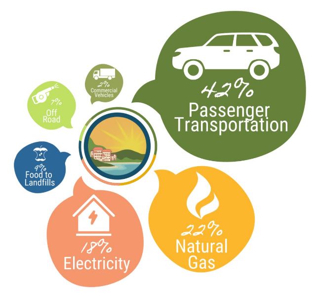 Illustration of the City's emissions sources, including icons representing each sector, and text "42% Passenger Transportation, 22% Natural gas, 18% Electricity, 9% Food to Landfills, 7% Off Road, 2% Commercial Vehicles"