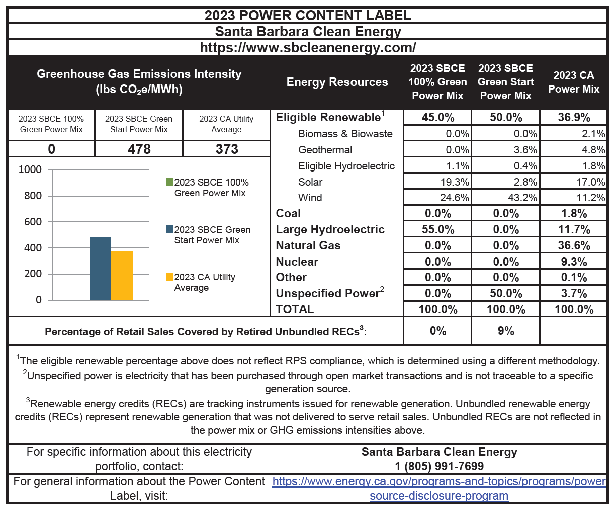 2023 Power Content Label showing where Santa Barbara Clean Energy comes from