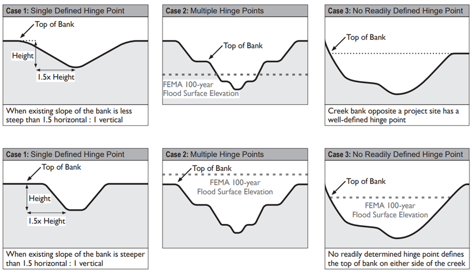 Determining the Top of Bank Creek Bank Classification Cases