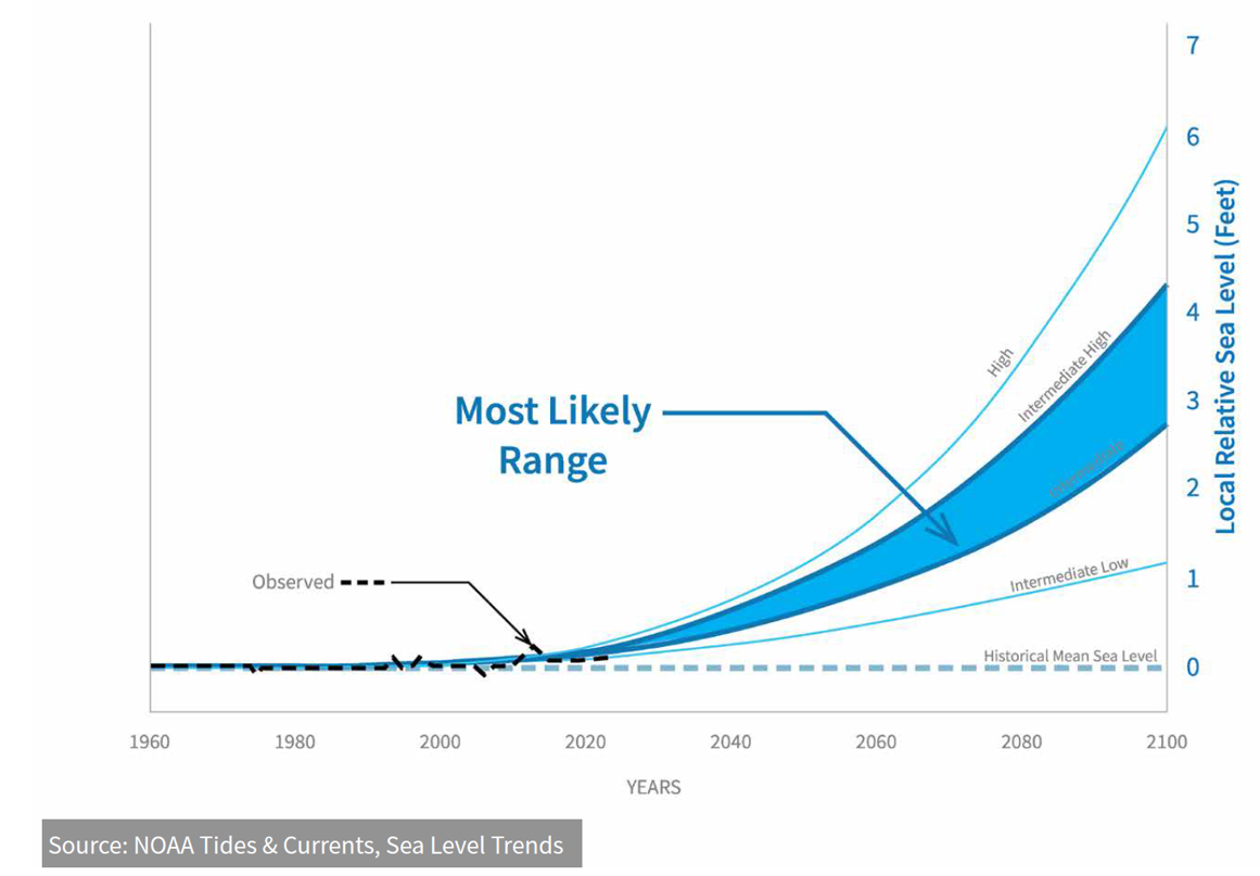 Sea Level Rise Chart