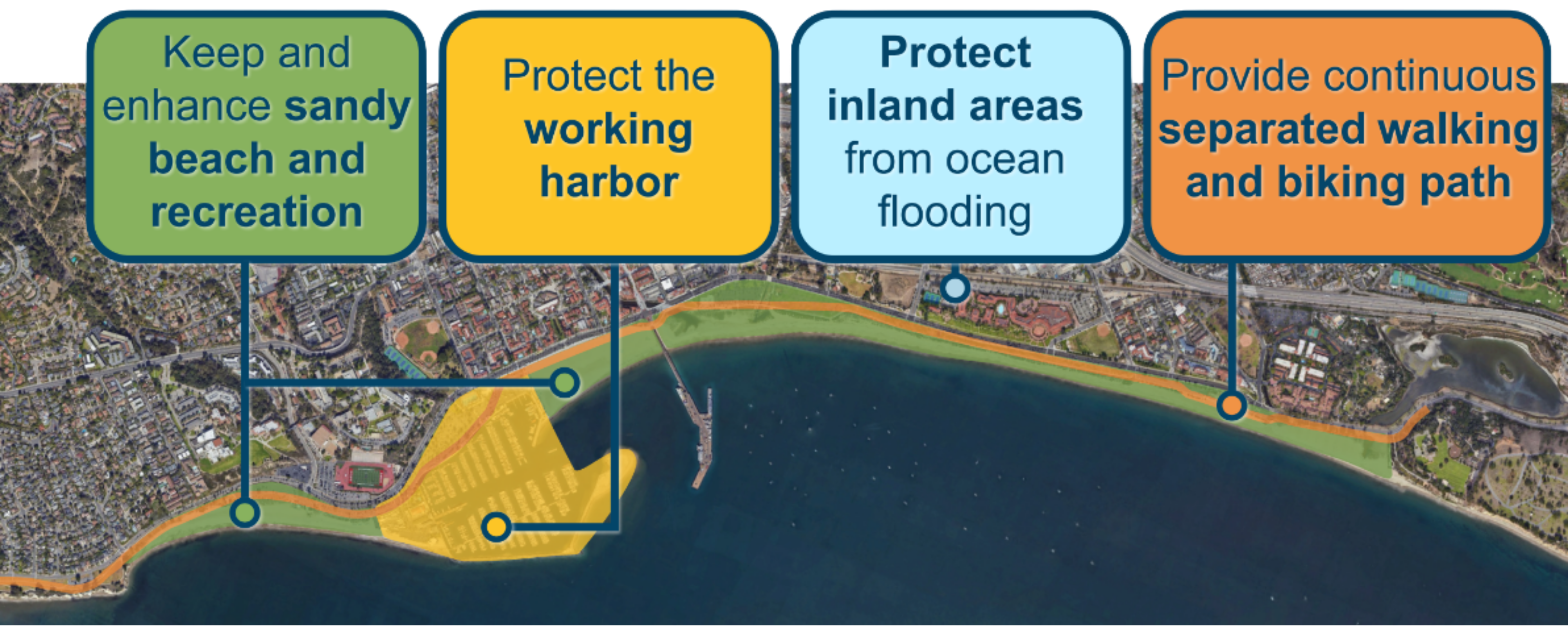 Aerial view of Santa Barbara's Waterfront highlighting goals of keeping and enhancing sandy beach and recreation, protecting the working harbor, protecting inland areas from ocean flooding, and providing continuous separated walking and bike path