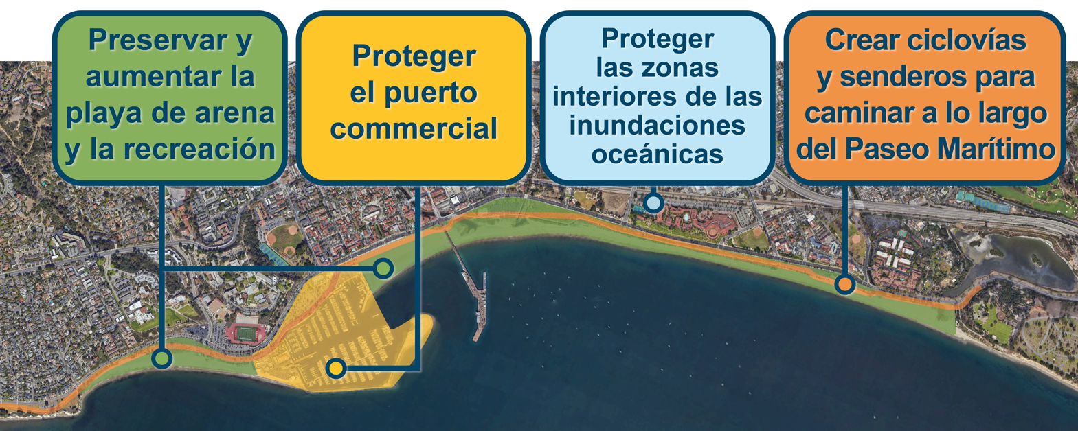 Imagen aérea de la costa de la Ciudad de Santa Bárbara desde Leadbetter Beach hasta East Beach, con anotaciones que destacan los objetivos del Plan de Adaptación Costera (incluidos en el texto a continuación).