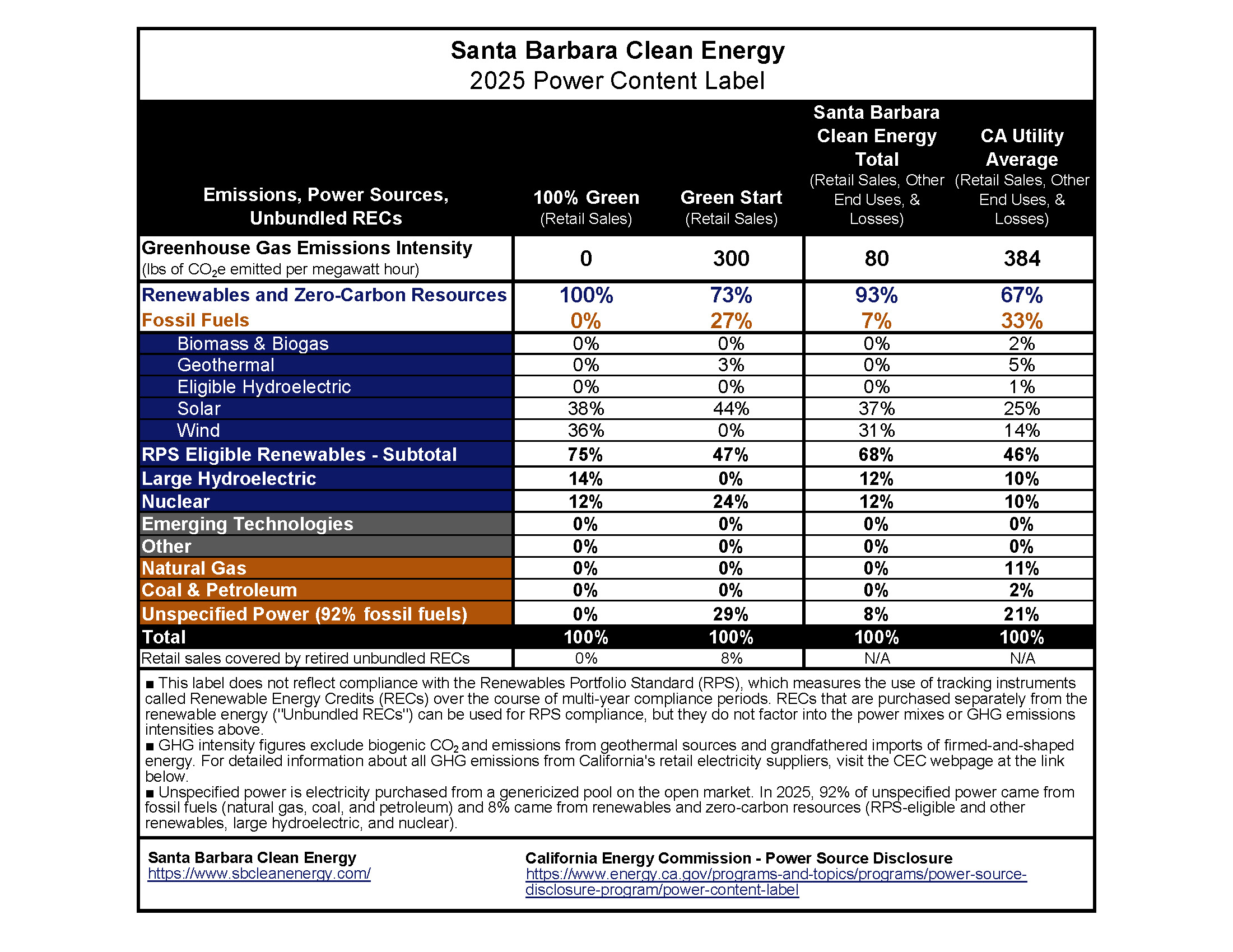 Santa Barbara Clean Energy's 2024 Power Content Label