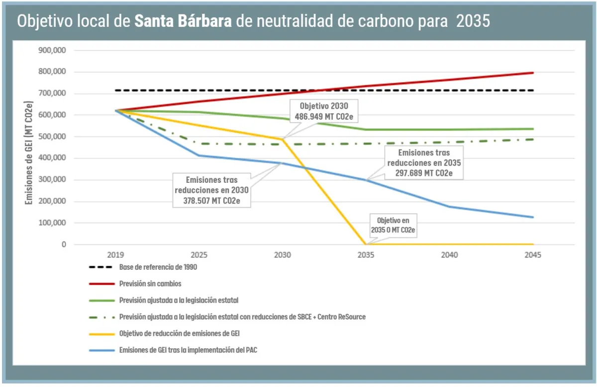 Gráfico de estimaciones de neutralidad de carbono