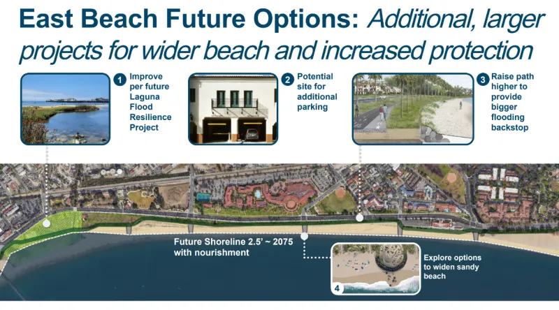Graphic depicting “Future options” for East Beach to provide additional, larger projects for wider beach and increased protection. These include 1) Improve the Mission Lagoon per the future Laguna Flood Resilience Project. 2) Explore potential site for additional parking. 3) Raise the walking and biking path higher to provide a bigger flooding backstop. 4) Explore headlands to widen the sandy beach