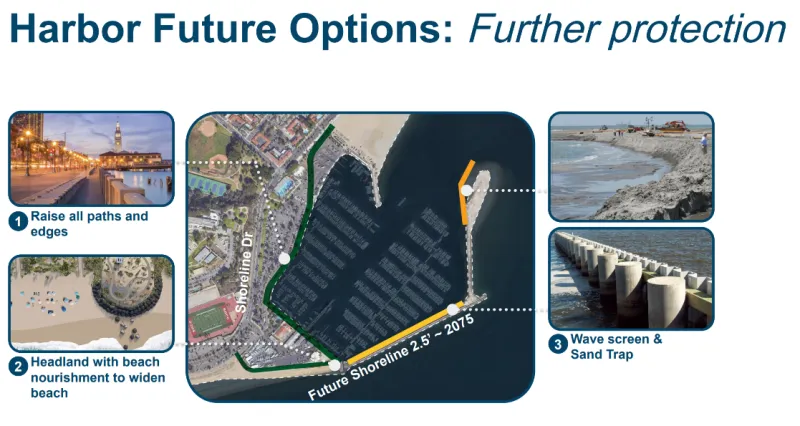 Graphic depicting “Future Options” for the Harbor to provide further protection. These include 1) Raise all paths and edges. 2) Add headland with  beach nourishment to widen the beach. 3) Add wave screen and sand trap to the Harbor breakwater