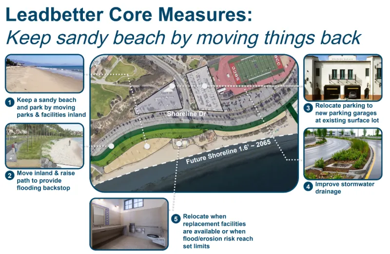 Graphic depicting “Core Measures” for Leadbetter Beach to keep sandy beach by moving things back. These include 1) Keep Sandy Beach and park by moving parks & facilities inland. 2) Move the biking and walking path inland and raise it to provide a flooding backstop. 3) Relocate parking to new parking garages at existing surface lot. 4) Improve stormwater drainage.
