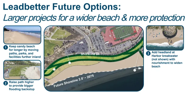 Graphic depicting “Future Options” for Leadbetter beach, larger projects for a wider beach and more protection. These include 1) Keey sandy beach for longer by moving paths, parks, and facilities further inland. 2) Raise biking and walking path higher to provide bigger flooding backstop. 3) Add a headland at the Harbor Breakwater with beach nourishment to widen the beach.