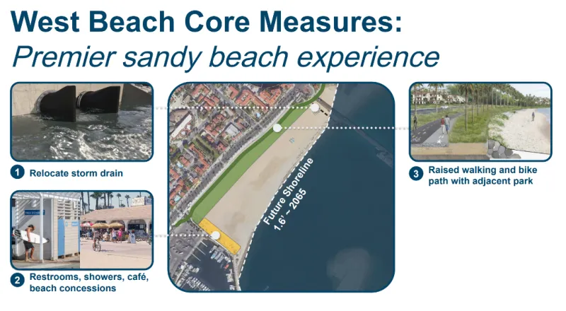 Graphic depicting “Core Measures” for West Beach to make it a premier sandy beach experience. These include 1) relocate storm drain, 2) add restrooms, showers, café, and beach concessions, 3) Raised walking and biking path with an adjacent park along Cabrillo Blvd.